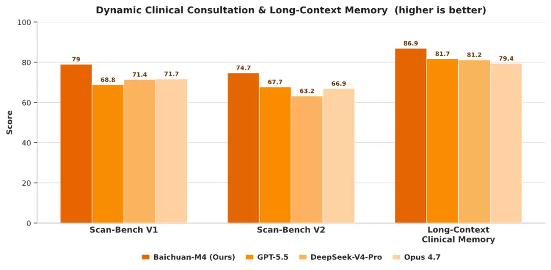 百川发布新一代医疗增强大模型 M4：登顶 HealthBench