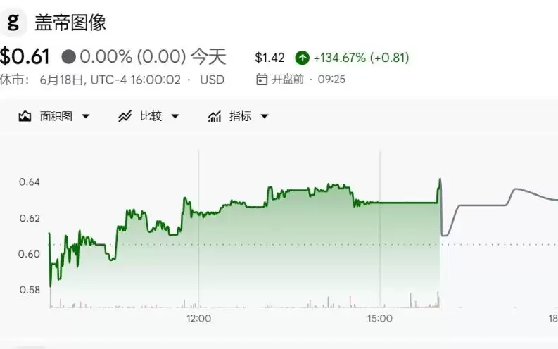 Getty Images与OpenAI达成“展示协议”，股价盘前暴涨141%