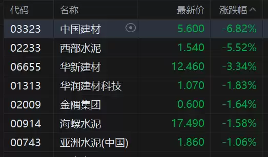 港股异动丨建材水泥股承压 中国建材续跌近7%录2连跌 内房疲弱拖累需求预期