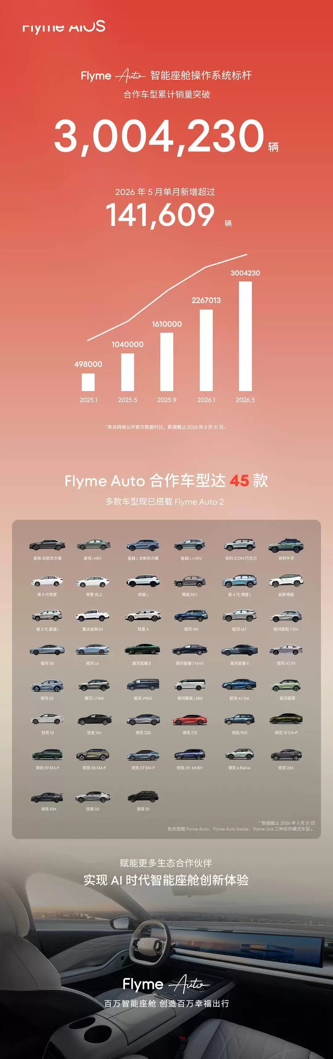 魅族Flyme Auto合作车型成绩亮眼：累计销量破300万，合作款达45款