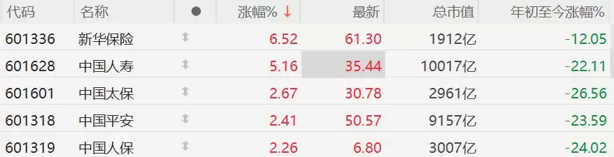 A股保险股集体反弹，新华保险涨超6%，中国平安涨超2%