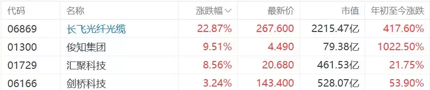 港股光通信概念强势，长飞光纤光缆飙升超22%