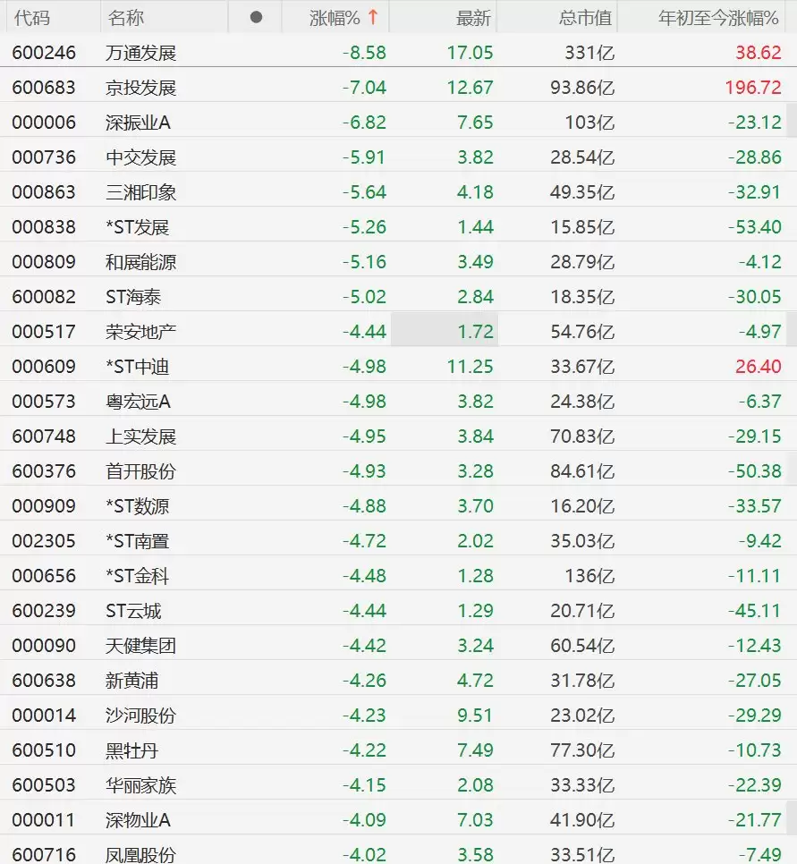 A股地产股集体下挫，万通发展跌超8%，深振业A跌近7%