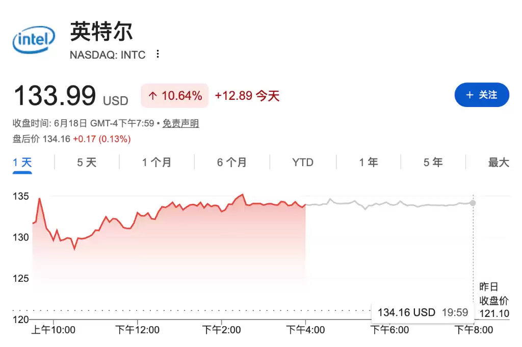 任命前SK海力士CEO领导封装业务，英特尔股价大涨10%创新高