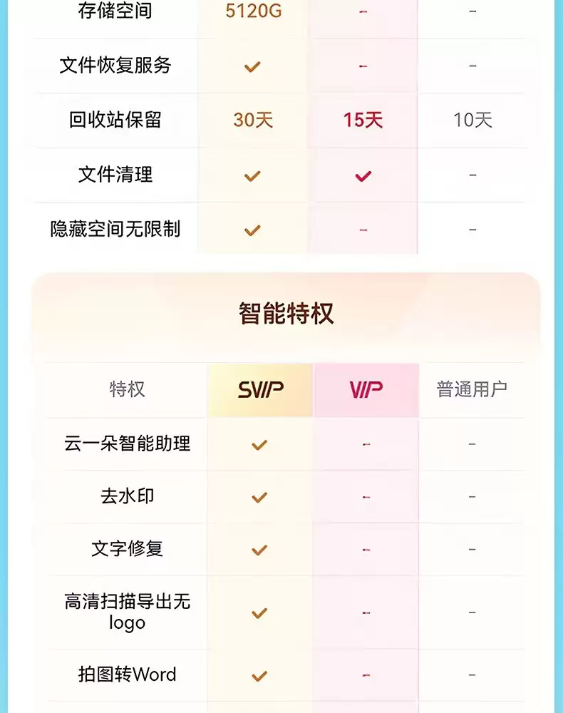 115、百度网盘 618 加促 2 天:VIP & 超级会员低至 75 元起 / 年均探底
