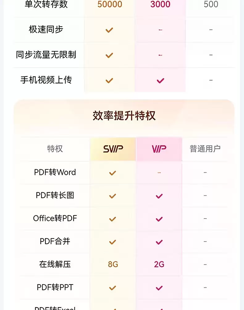 115、百度网盘 618 加促 2 天:VIP & 超级会员低至 75 元起 / 年均探底