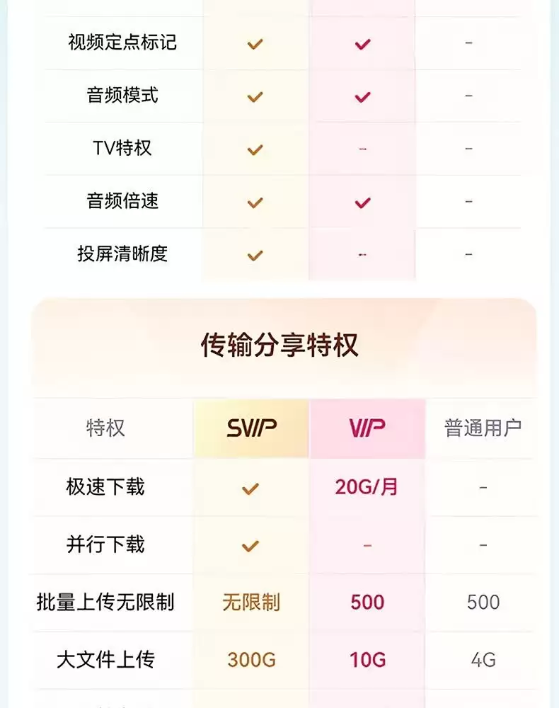 115、百度网盘 618 加促 2 天:VIP & 超级会员低至 75 元起 / 年均探底