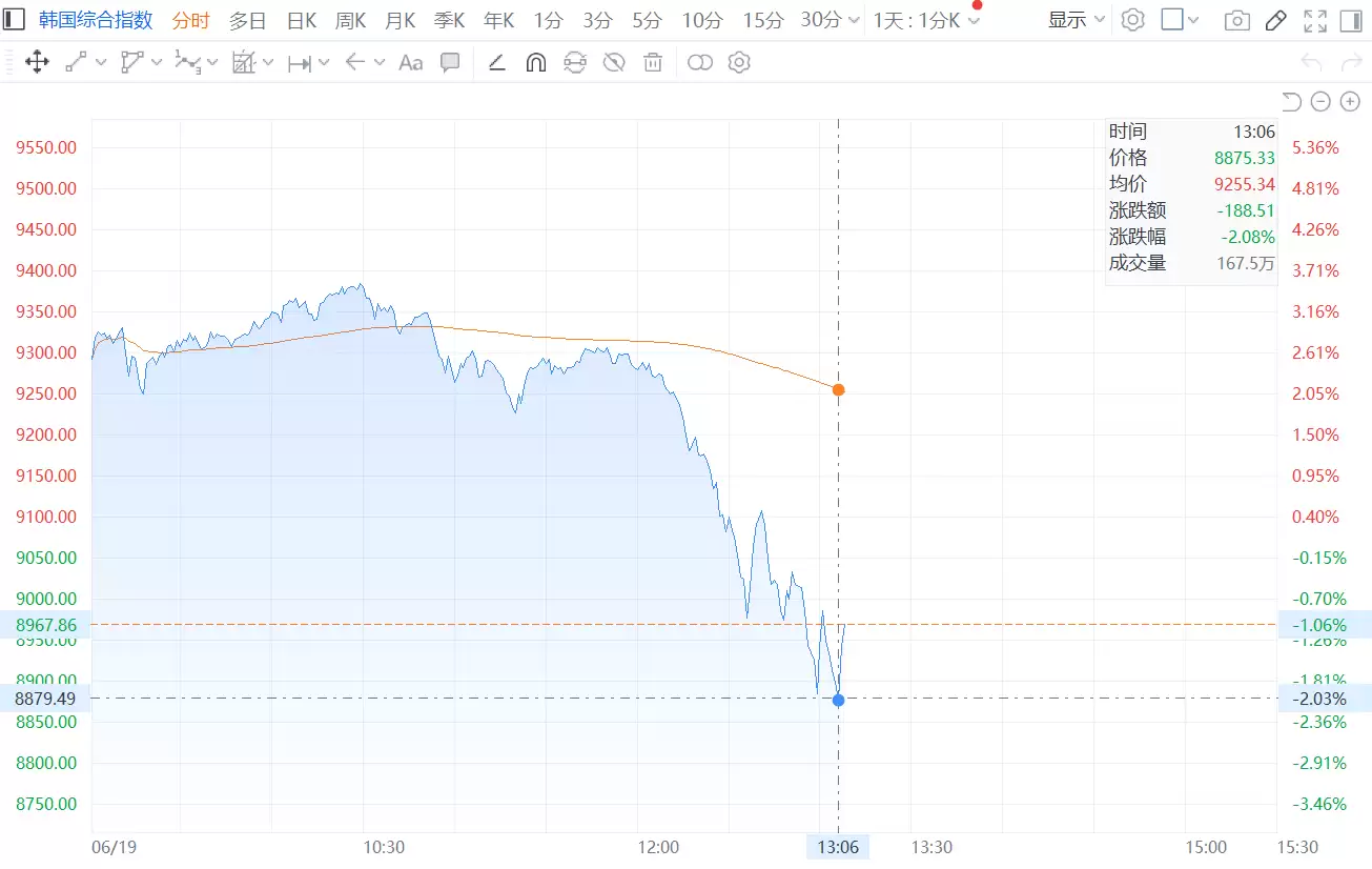 韩股跌2%下破8900点 此前一度涨超3%