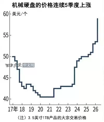 2026年Q2机械硬盘价格续涨10%，AI驱动SSD涨价