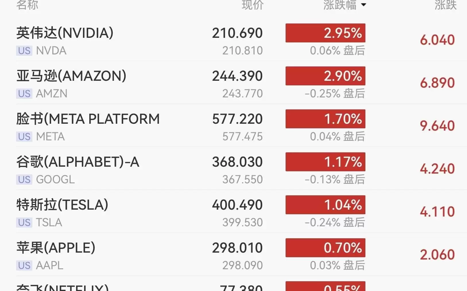 强势反弹！纳指涨近2%，芯片股领涨，英伟达涨近3%，英特尔暴涨10.64%，中概股普跌