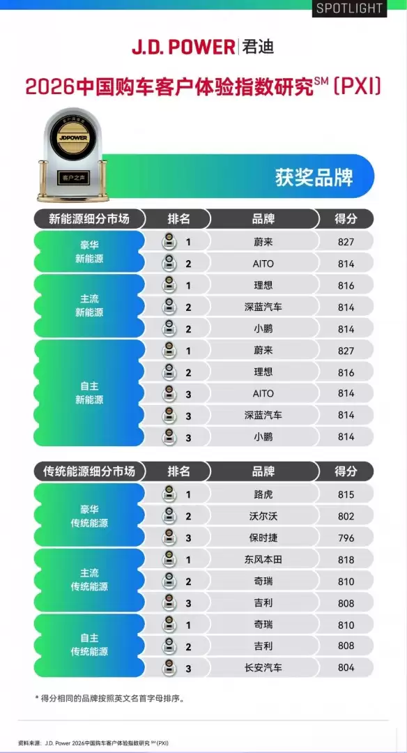 J.D. Power发布最新调研：蔚来品牌登顶豪华新能源品牌客户体验榜首