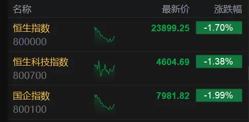 港股午评：恒指大跌1.7%下破24000点，科技保险黄金齐挫，存储半导体逆势走强