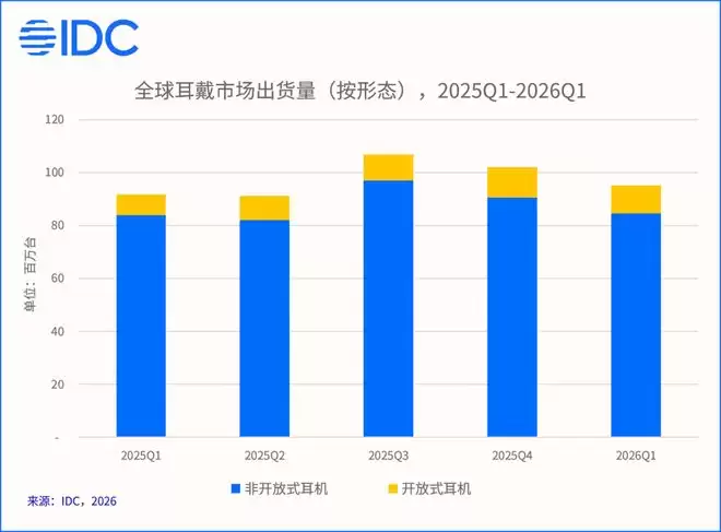 IDC报告：2026Q1全球开放式耳机出货量同比增长39.9%