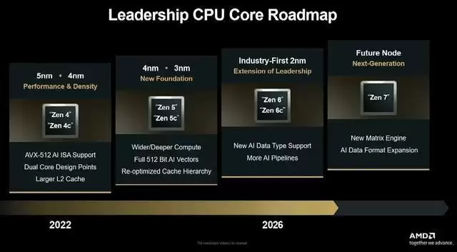 AMD Zen 6台式机或取消核显 转向内置NPU以强化本地AI计算