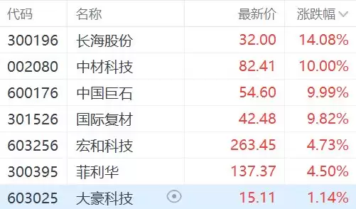A股异动丨AI PCB材料升级，电子布概念迎风口，中材科技、中国巨石涨停