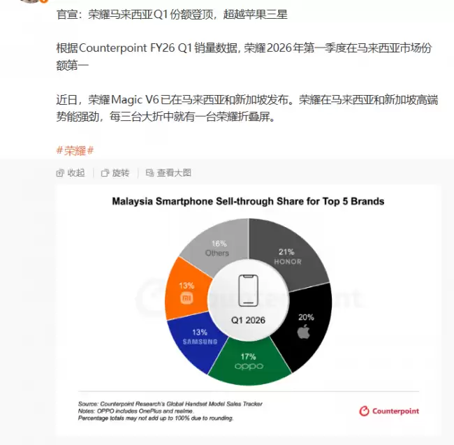 关海涛宣布荣耀 2026 年 Q1 在马来西亚市场超越苹果三星