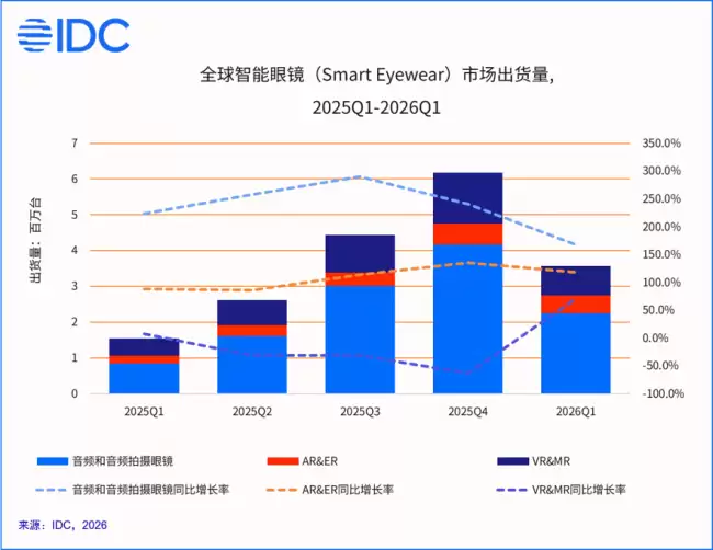 IDC：第一季度全球智能眼镜市场出货量 356.6 万台 同比增长 130.1%