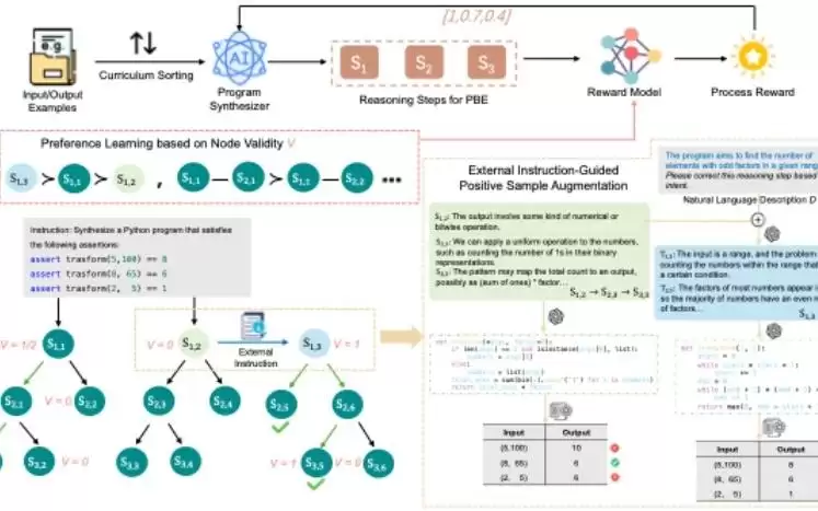ICML 2026：从输入输出样例中自动生成程序——强化学习为大模型Programming-By-Example任务提供推理过程监督