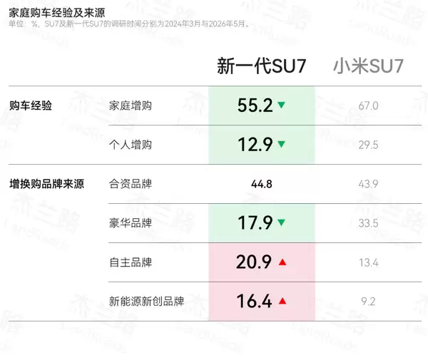 两代购买SU7用户画像对比：从对雷军崇拜转向对小米技术认可、收入超37万的高知年轻人等
