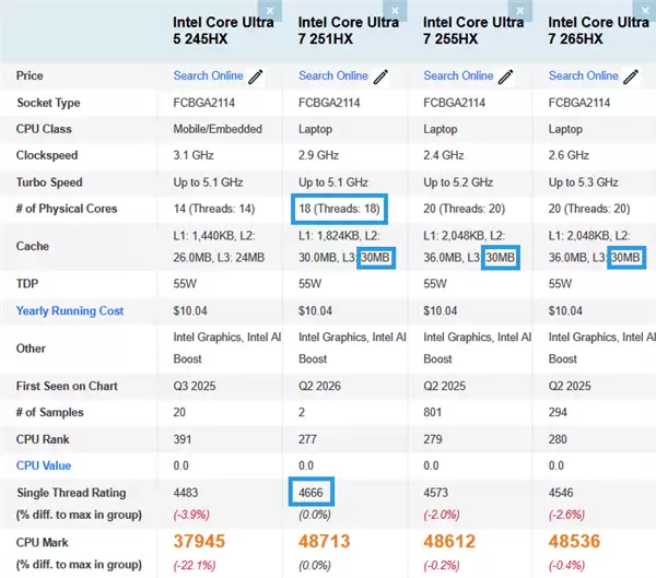 英特尔发布酷睿Ultra 7 251HX：18核30MB