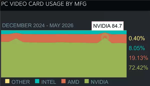 AMD显卡份额创历史新高达19.13%，锐龙处理器逼近英