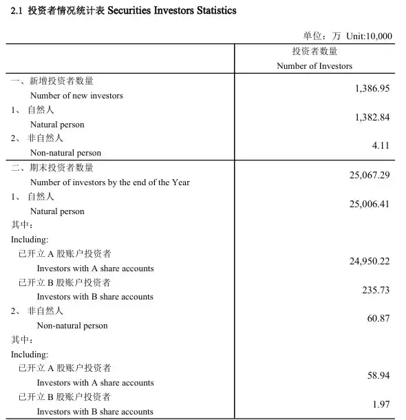 A股投资者已超2.5亿