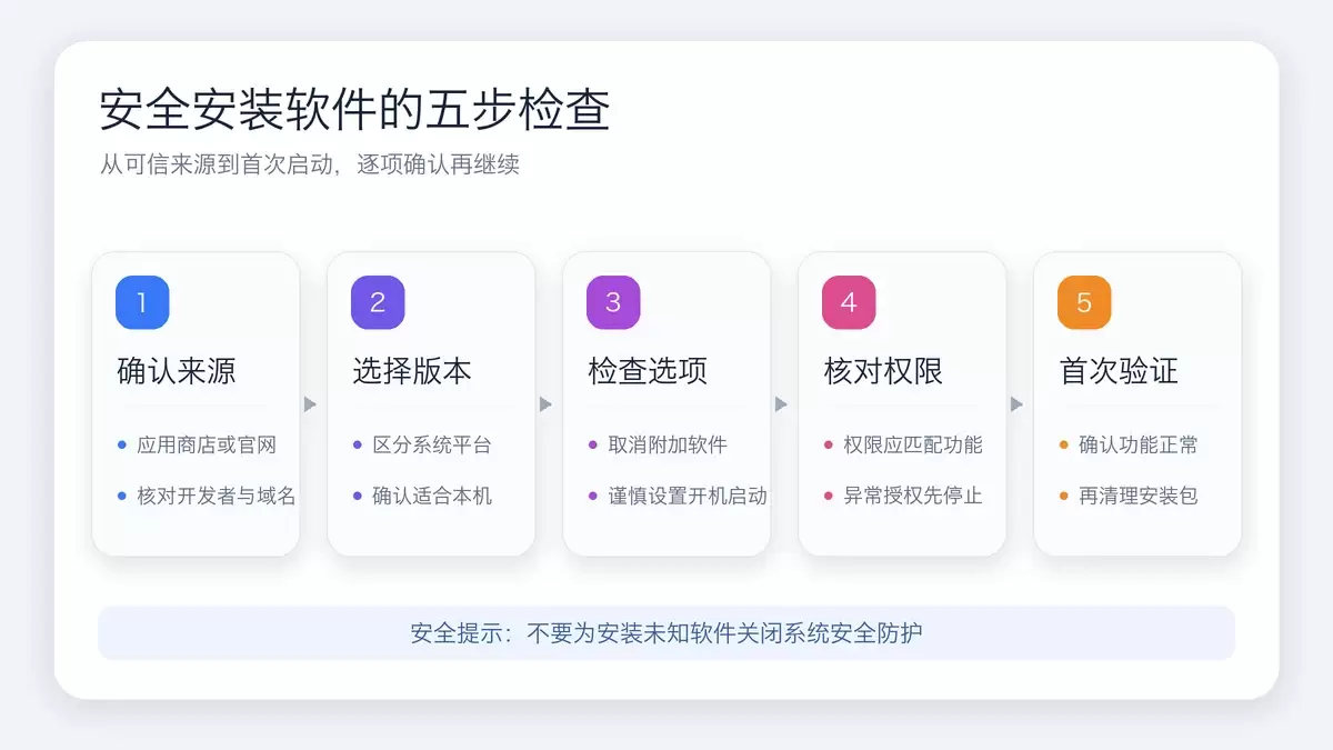 软件安装和操作流程示意图展示了从官网获取、安装确认到首次启动的关键步骤。
