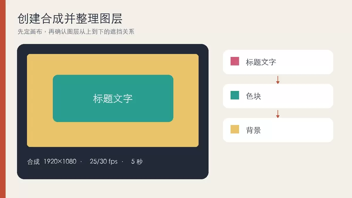 AE合成画布与标题文字、色块和背景图层的上下顺序