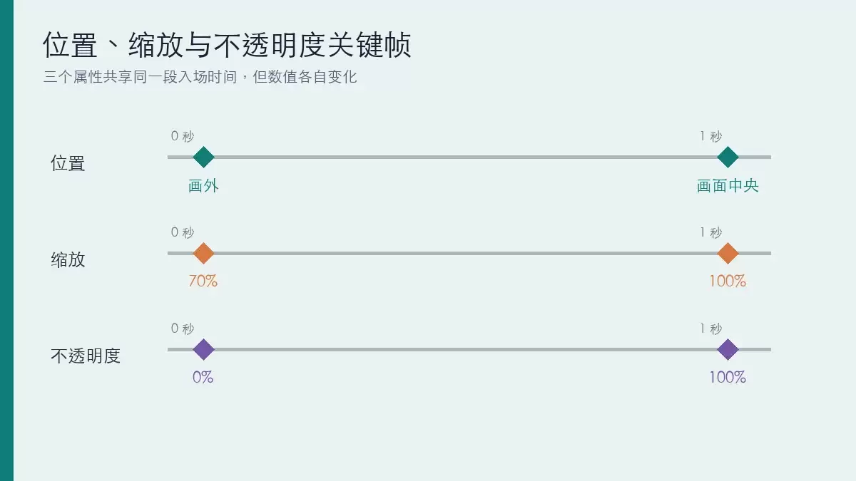 位置、缩放和不透明度在0秒到1秒之间的关键帧变化关系