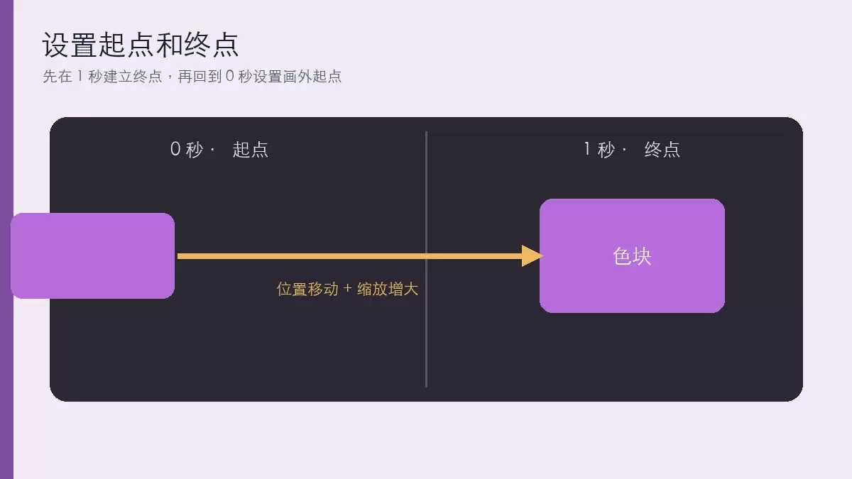 色块从0秒画外起点移动到1秒画面中央终点的示意