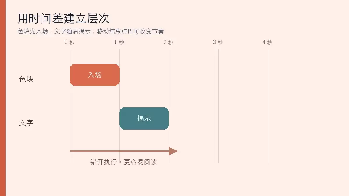 色块先入场、文字随后揭示的错开时间轴