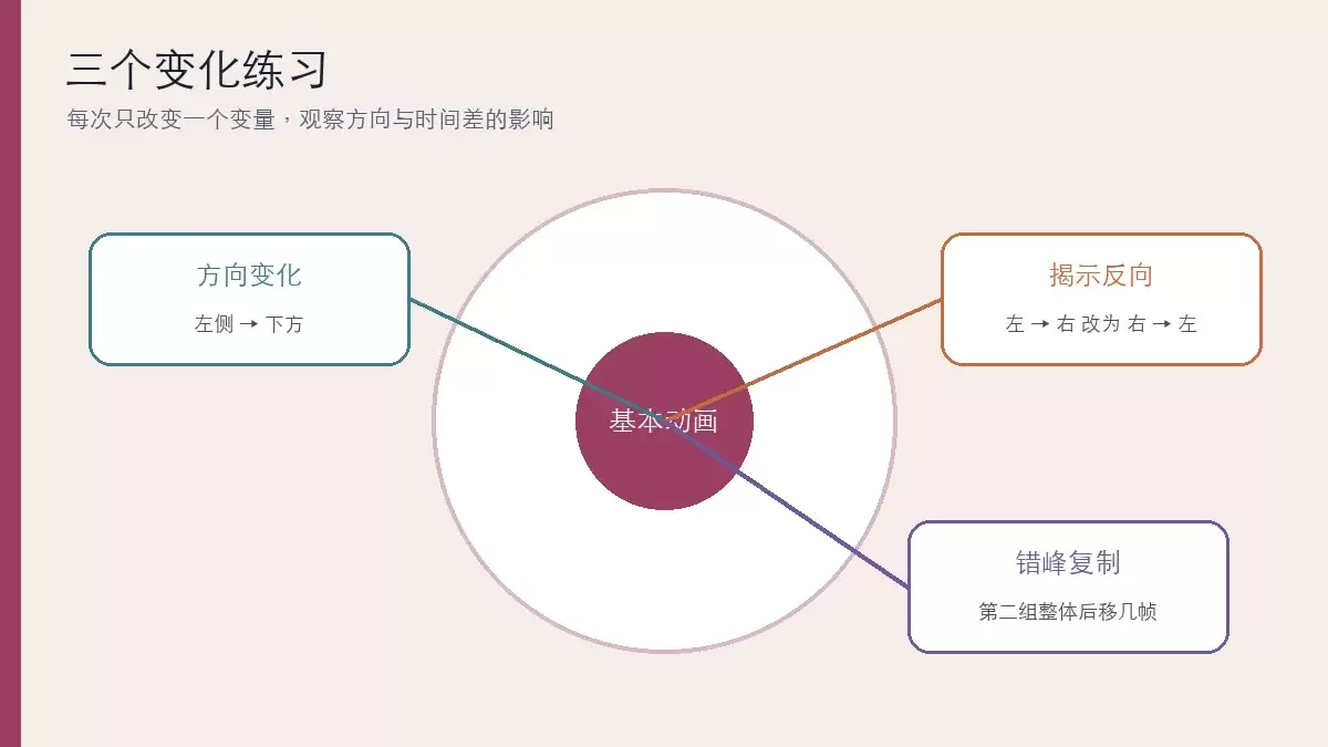 方向变化、揭示反向和错峰复制三个动画练习