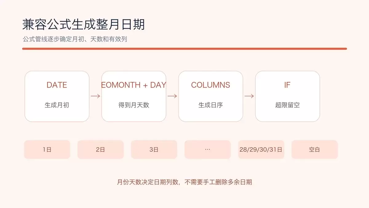 DATE、EOMONTH、COLUMNS和IF生成整月日期的公式管线