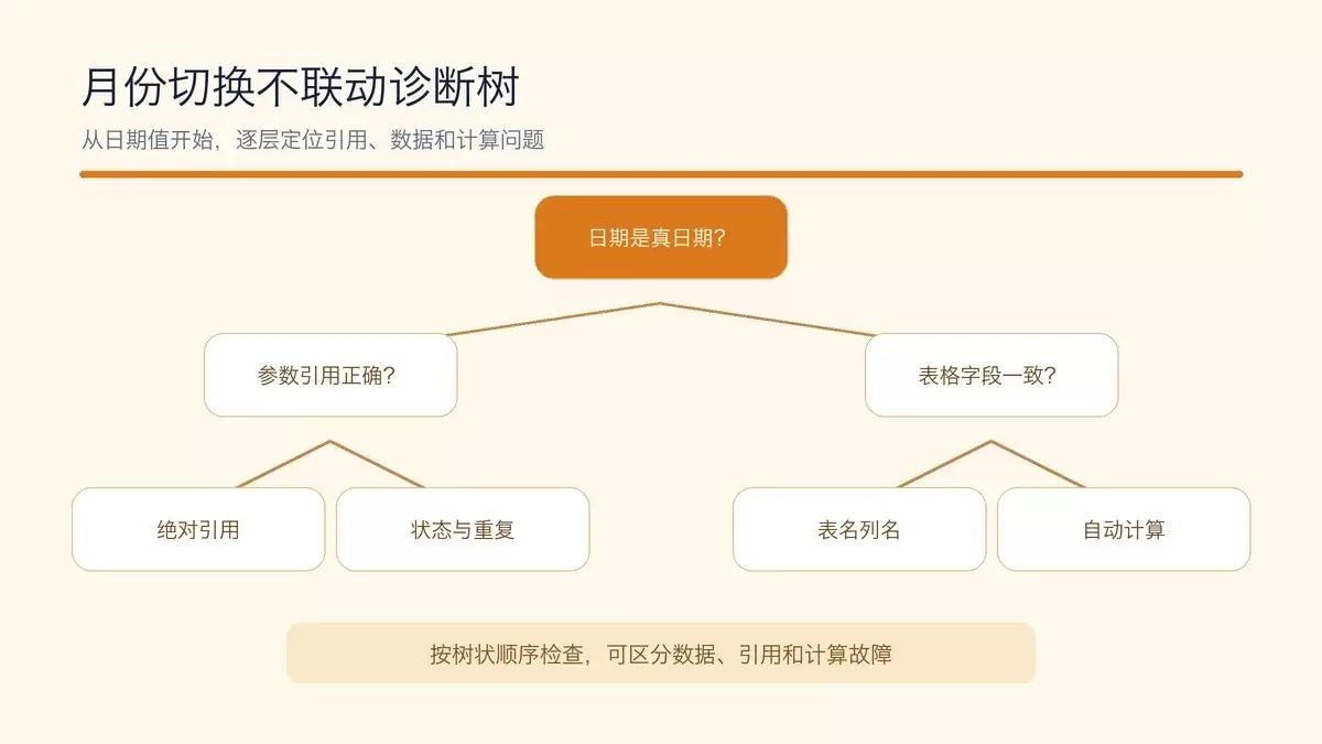 Excel月份切换不联动时逐层检查日期、引用、字段和计算的诊断树