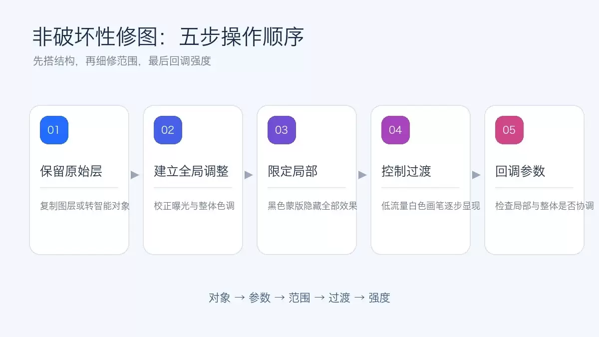 从保留原始层到回调参数的非破坏性修图五步顺序