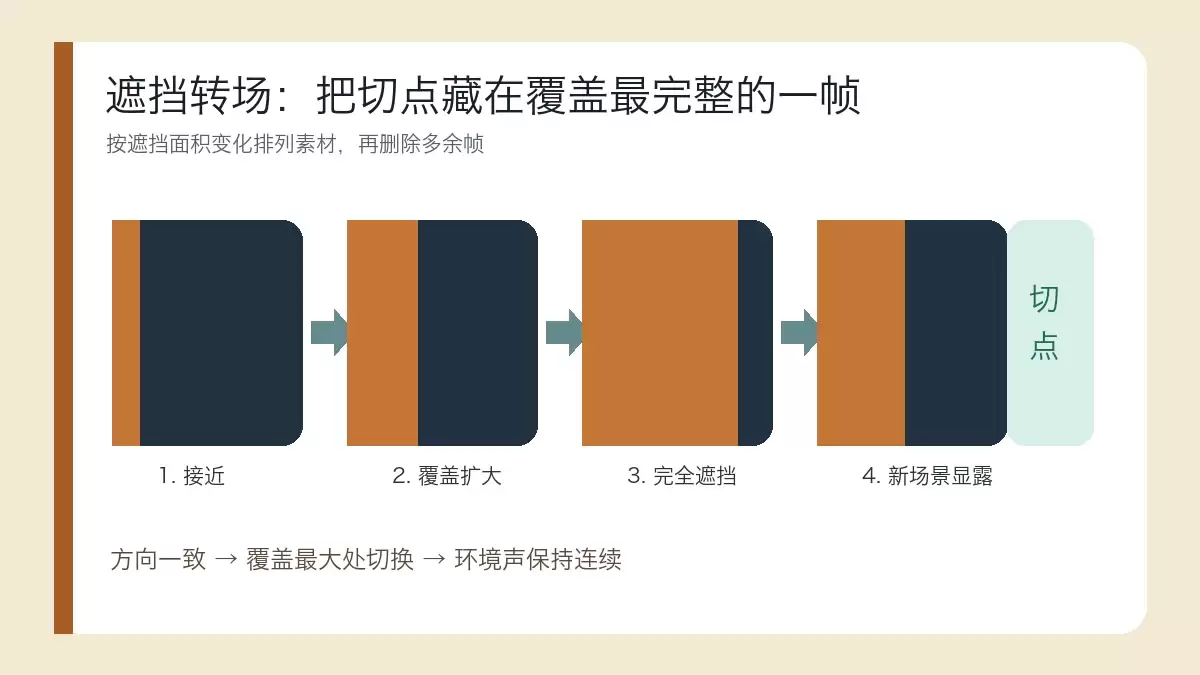 遮挡物逐渐覆盖画面并在覆盖最完整处切换镜头的步骤示意