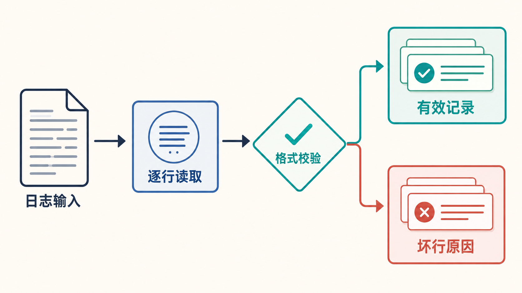 日志清洗脚本逐行读取并把有效记录和坏行原因分开的流程