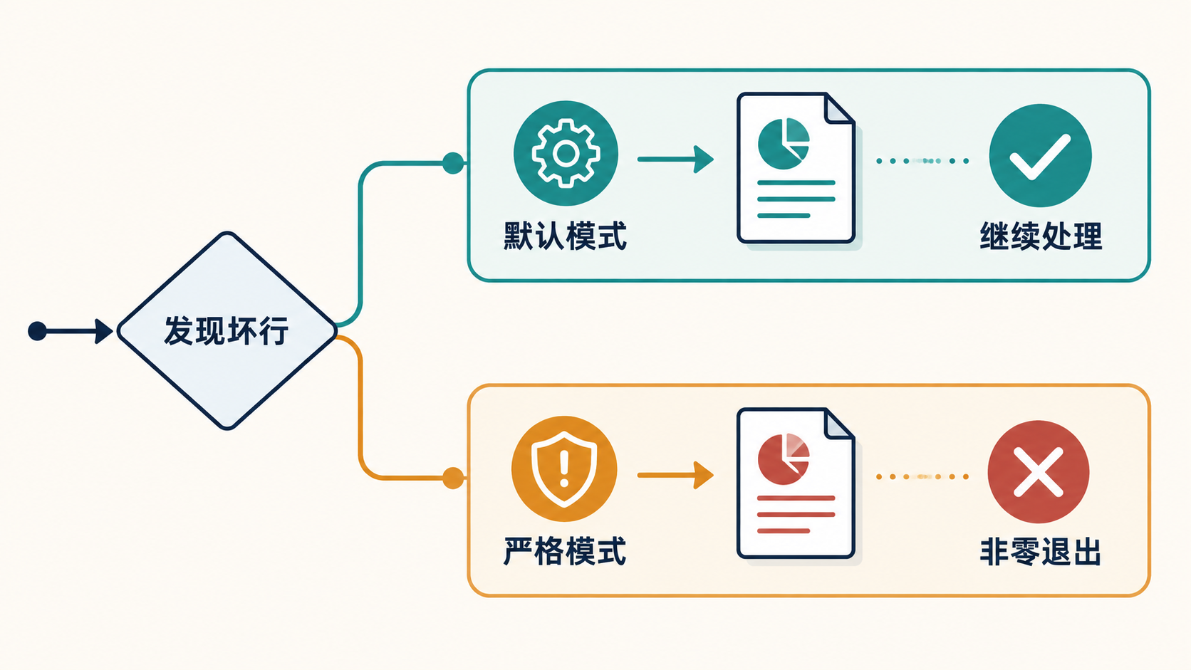 日志清洗脚本发现坏行后在默认模式和严格模式之间的决策路径