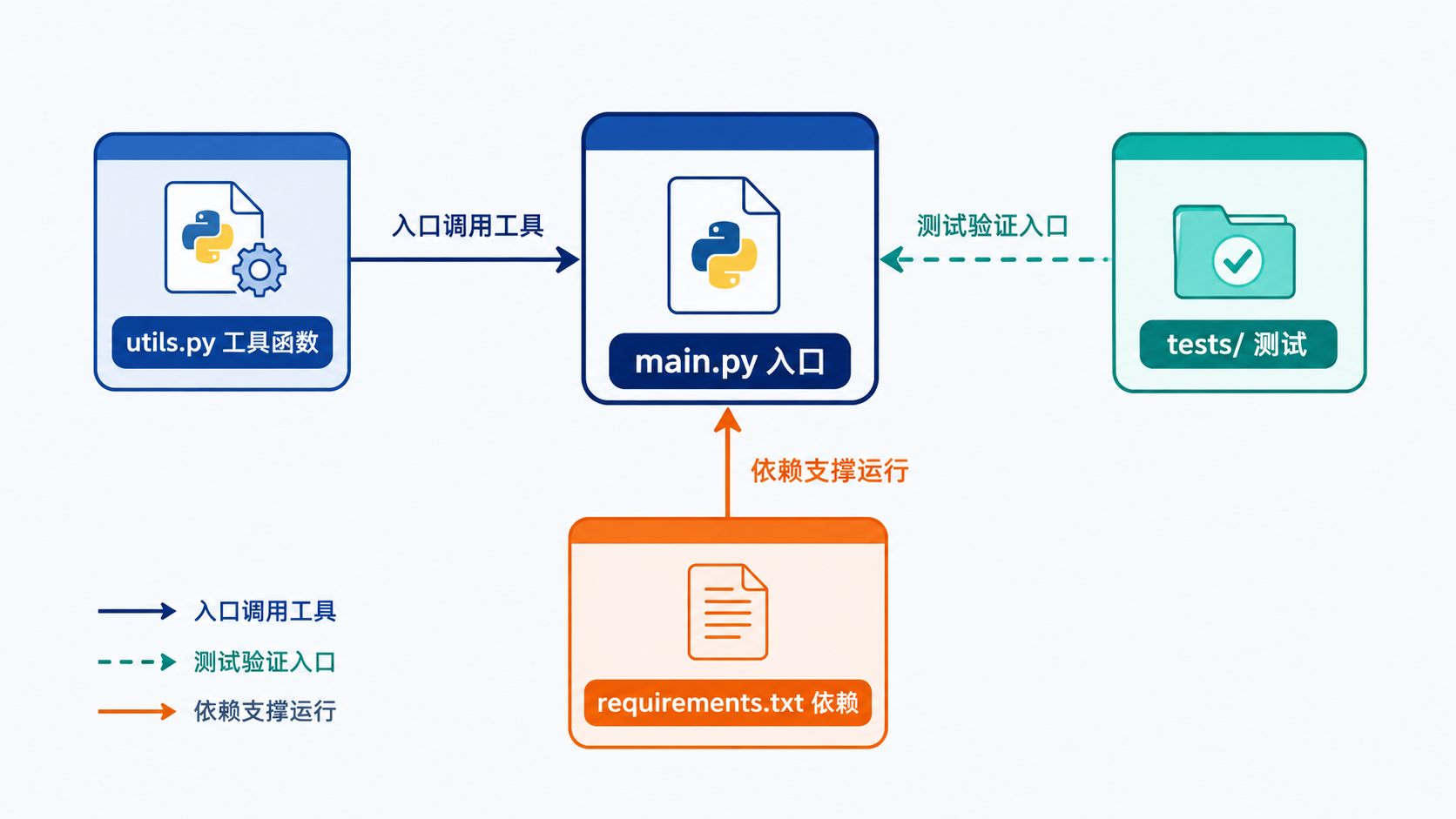 命令行项目的文件职责关系