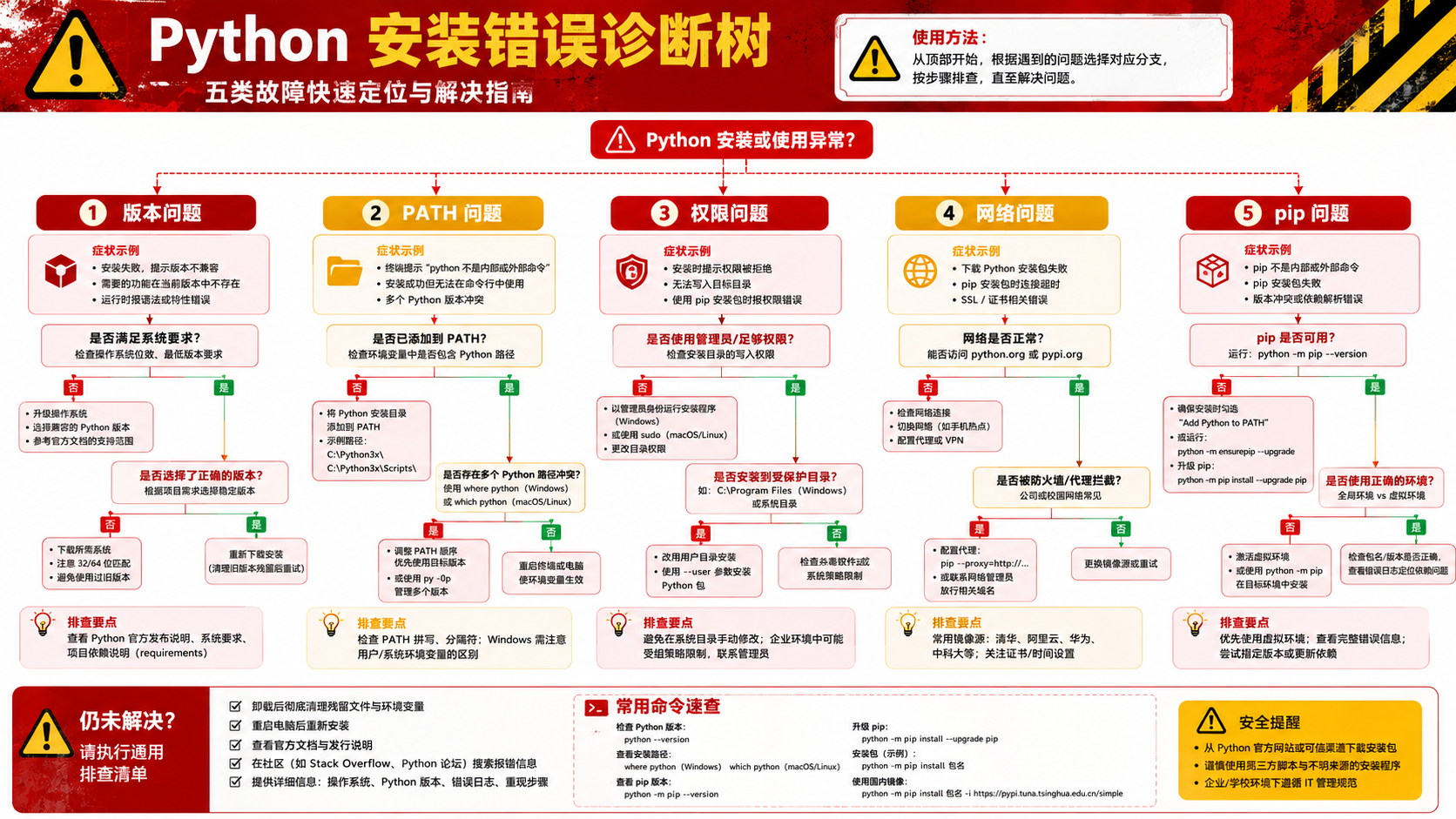 如何安装python的工具选择与边界图