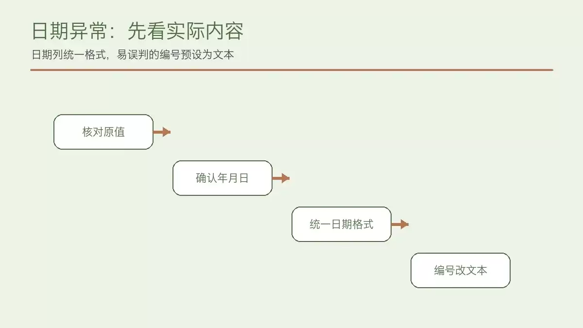 日期异常时从原值到格式的排查顺序，展示日期格式设置面板