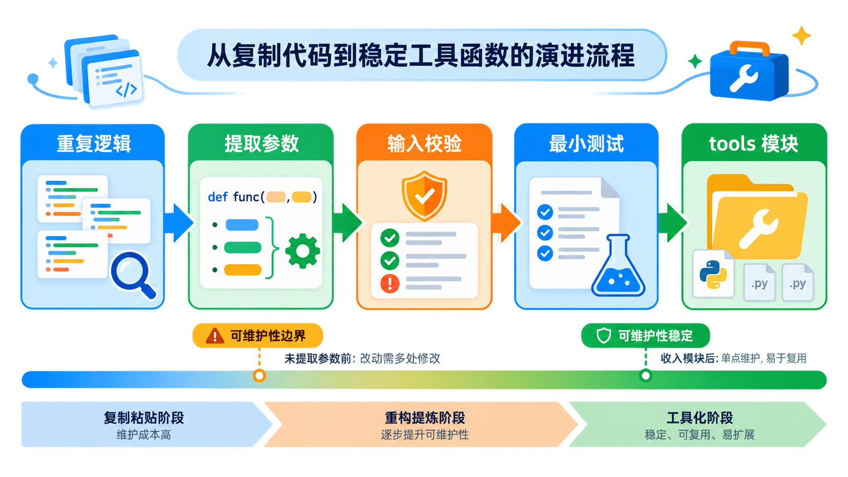 从复制代码到稳定工具函数的演进流程