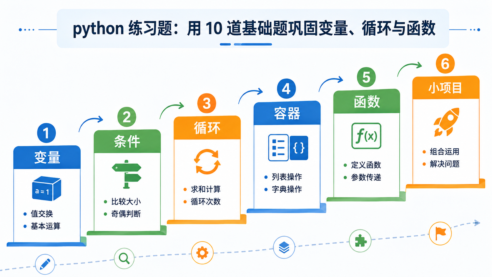 python 练习题递进学习路线