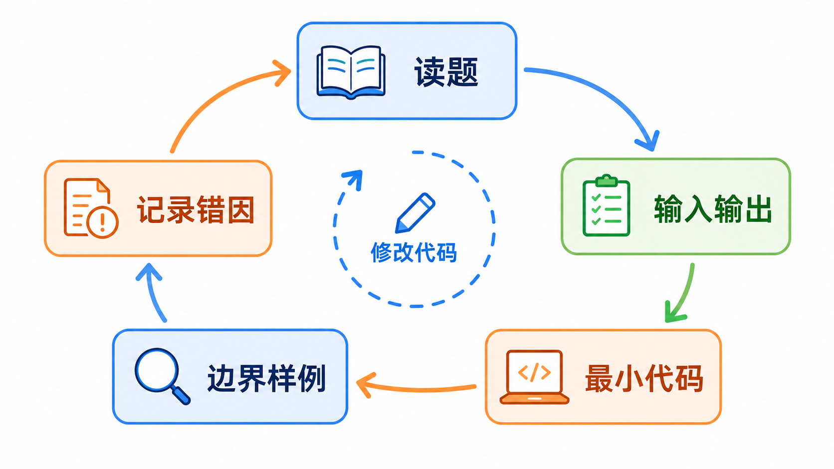 python 练习题的解题闭环