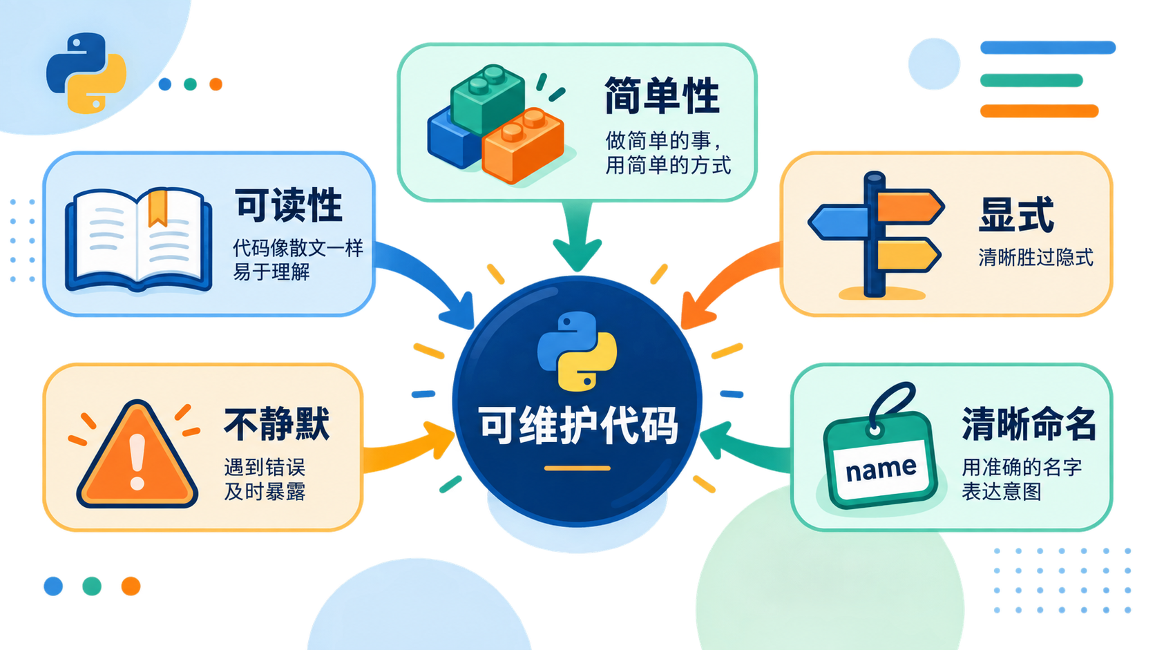 Python 之禅原则地图：从可读性、简单性和显式决策走向可维护代码