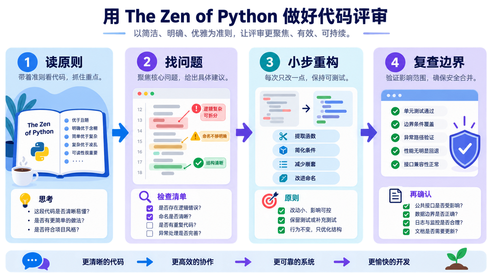 用 Python 之禅做代码审查的四步流程：读原则、找问题、小步重构、复查边界