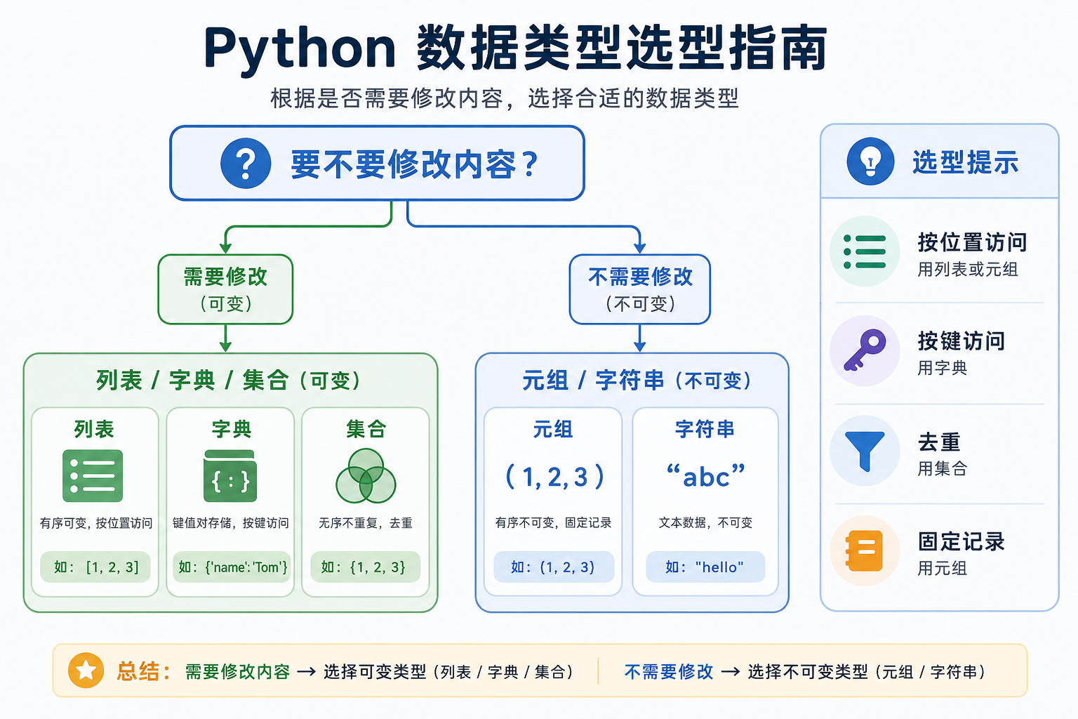 Python 数据类型选型指南：根据是否修改内容选择可变或不可变类型
