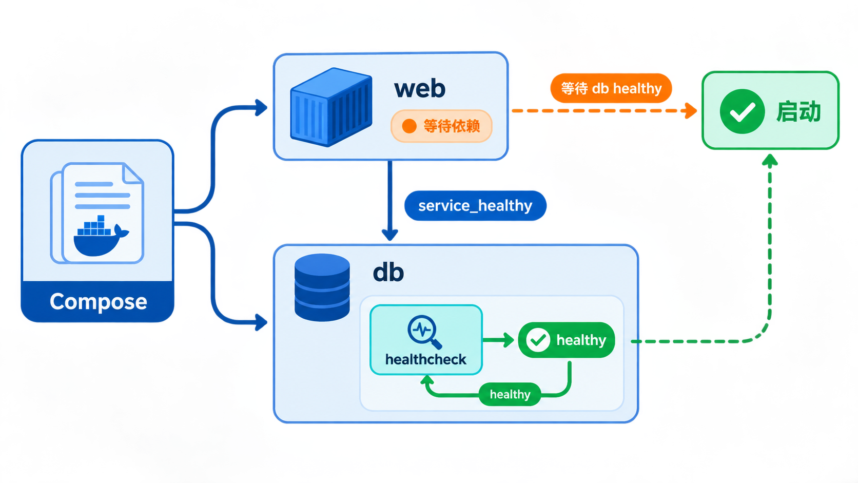 Compose 等待 Redis 健康后再启动 web 的依赖链