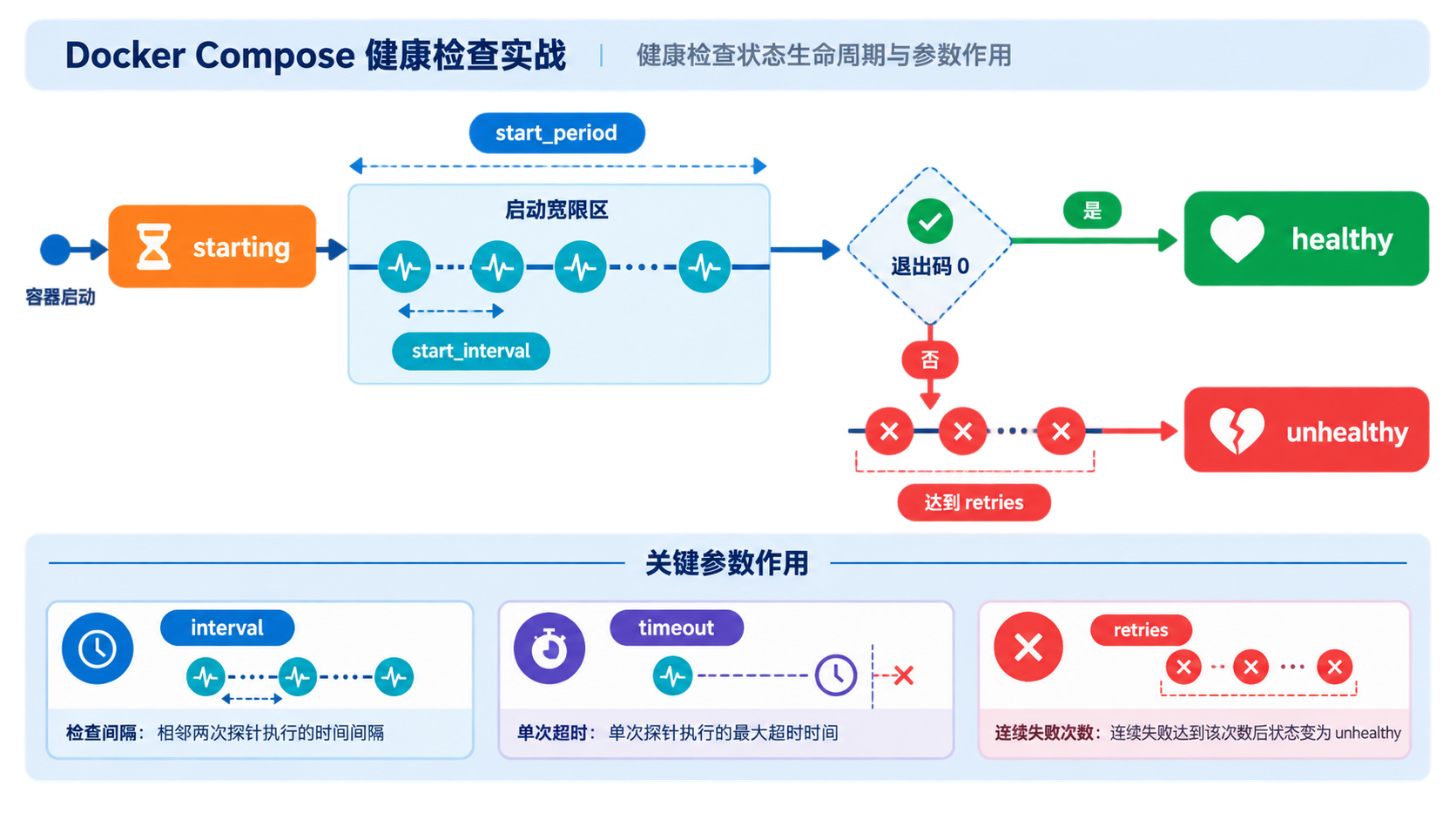 容器从 starting 经过探针进入 healthy 或 unhealthy 的状态生命周期