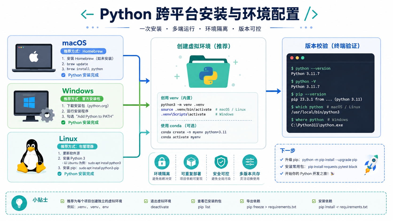 python怎么安装相关的 Python 环境流程图